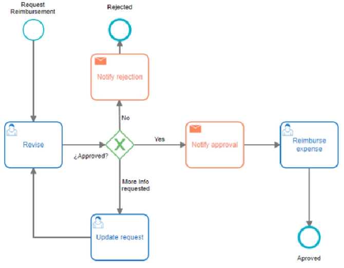 Business Process Automation in a Nutshell