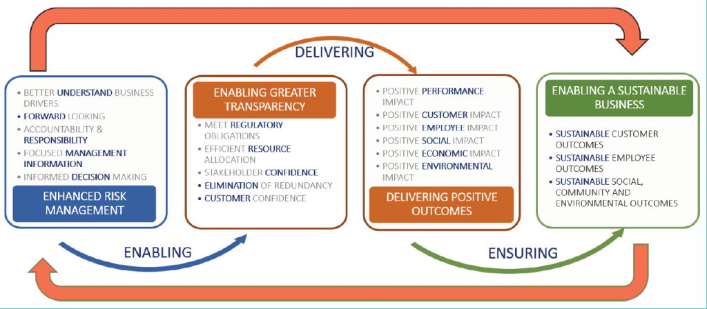 Extracting Value from Sustainability Requirements