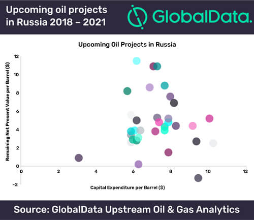 Russia’s investment will ensure stable supply of Russian crude through 2021