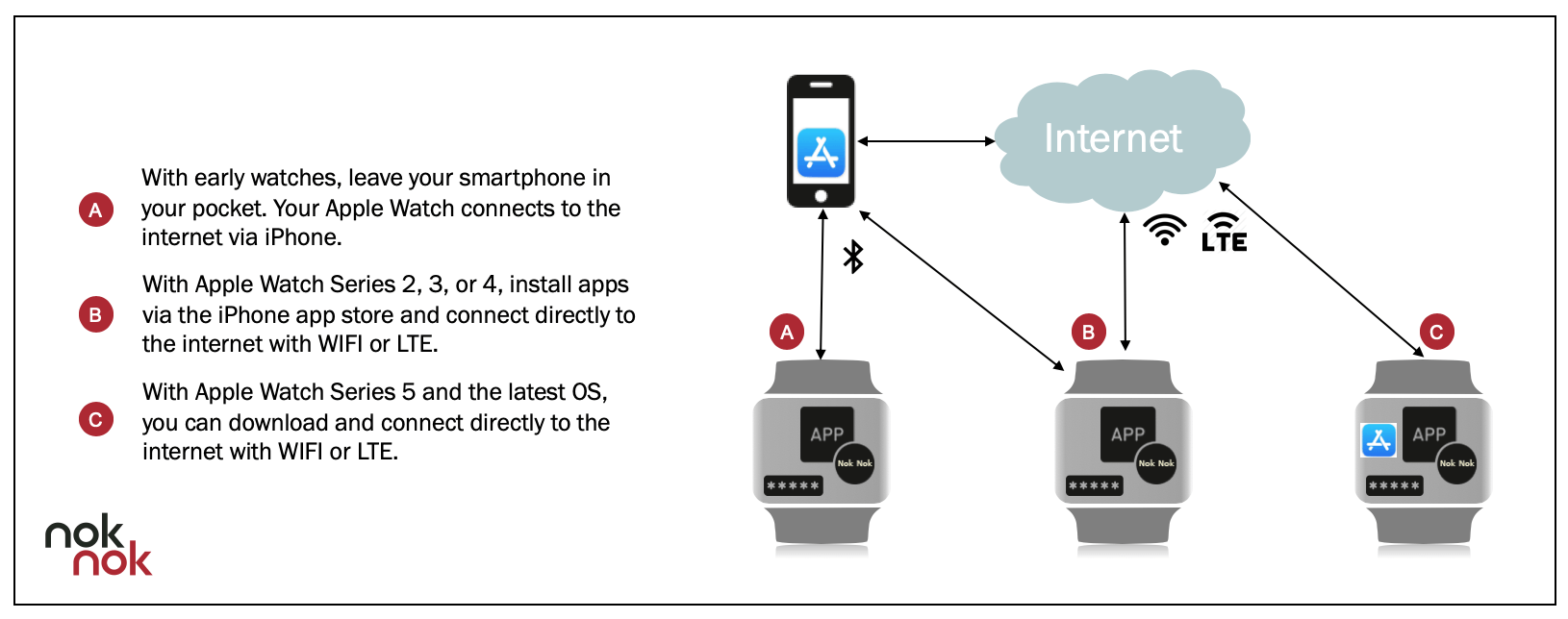 Nok Nok Labs Smart Watch news graphic